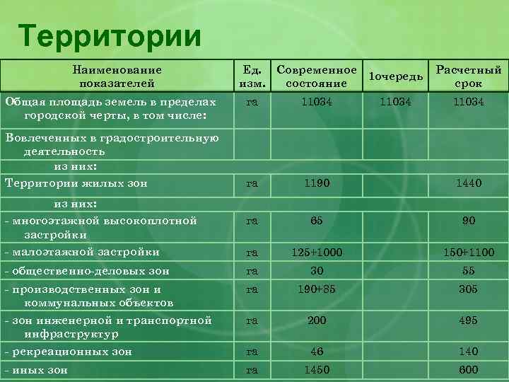 1 название территории. Наименование показателя это. Наименование территории это. Наименование территории муниципального образования. Наименование показателя, ед. Изм. Показателя.