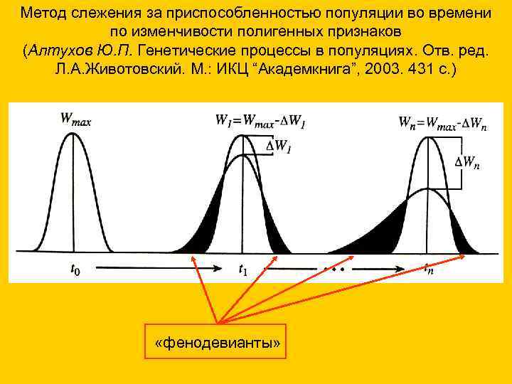 Метод слежения за приспособленностью популяции во времени по изменчивости полигенных признаков (Алтухов Ю. П.