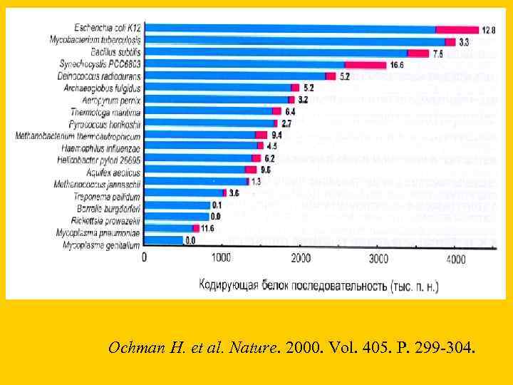 Ochman H. et al. Nature. 2000. Vol. 405. P. 299 -304. 