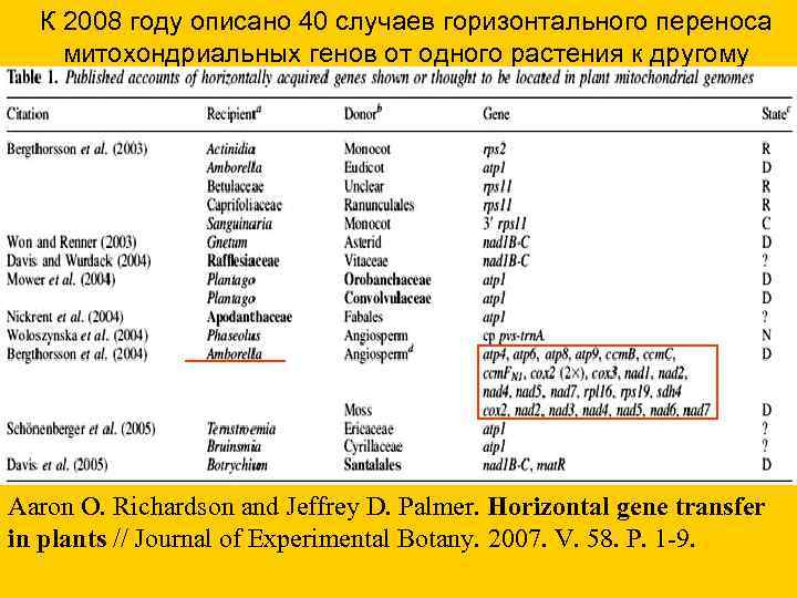 К 2008 году описано 40 случаев горизонтального переноса митохондриальных генов от одного растения к