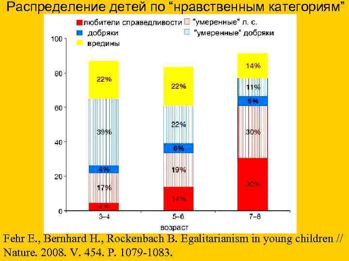 Распределение детей по “нравственным категориям” Fehr Е. , Bernhard Н. , Rockenbach В. Egalitarianism