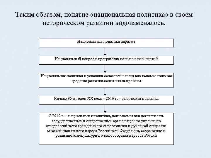 Таким образом, понятие «национальная политика» в своем историческом развитии видоизменялось. Национальная политика царизма Национальный