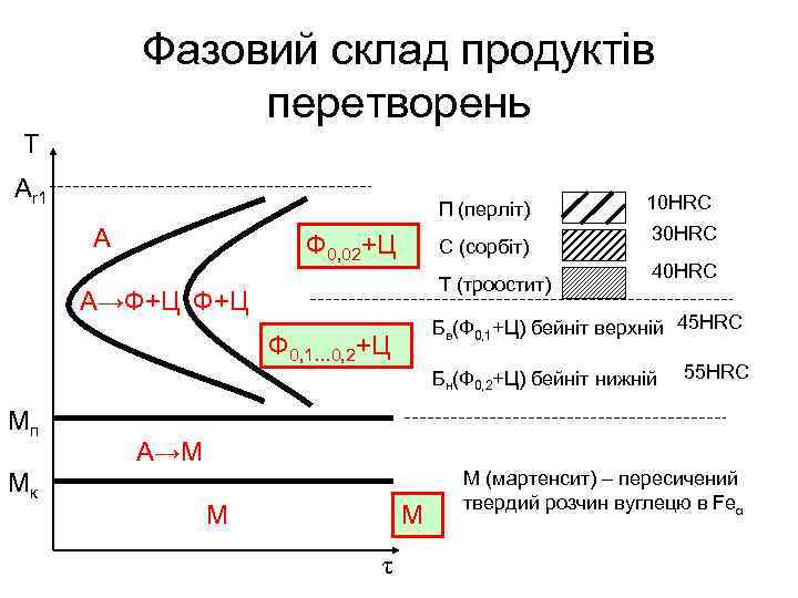 Фазовий склад продуктів перетворень T Аr 1 П (перліт) А Ф 0, 02+Ц С