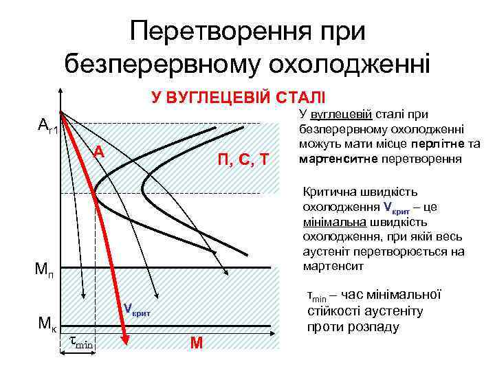 Перетворення при безперервному охолодженні У ВУГЛЕЦЕВІЙ СТАЛІ Аr 1 А П, С, Т Критична