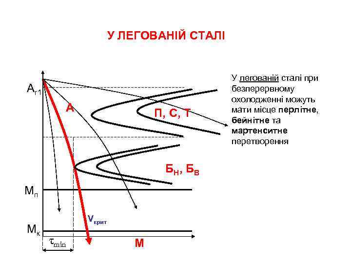 У ЛЕГОВАНІЙ СТАЛІ Аr 1 А П, С, Т Б Н, Б В Mп