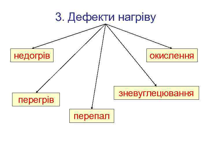 3. Дефекти нагріву недогрів окислення зневуглецювання перегрів перепал 