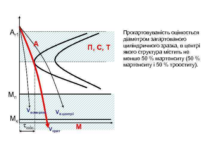 Аr 1 А П, С, Т Mп Mк Vповерхні τmin Vв центрі Vкрит М