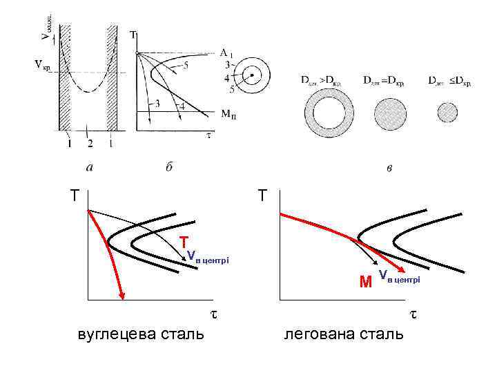 T T Т Vв центрі М Vв центрі τ вуглецева сталь τ легована сталь