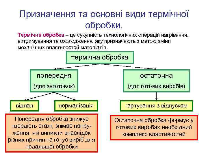 Призначення та основні види термічної обробки. Термічна обробка – це сукупність технологічних операцій нагрівання,