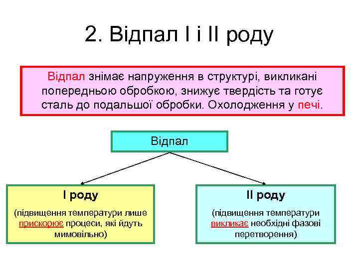 2. Відпал І і ІІ роду Відпал знімає напруження в структурі, викликані попередньою обробкою,