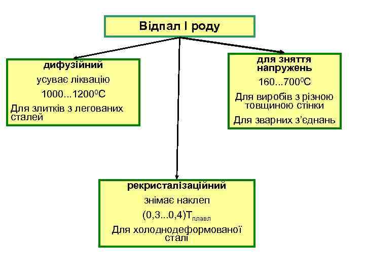 Відпал І роду дифузійний усуває ліквацію 1000. . . 12000 С Для злитків з