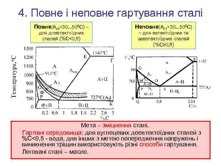 4. Повне і неповне гартування сталі Повне(Ас3+30. . . 500 С) – для доевтектоїдних