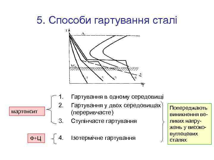 5. Способи гартування сталі 1. 2. 3. мартенсит Ф+Ц Гартування в одному середовищі Гартування