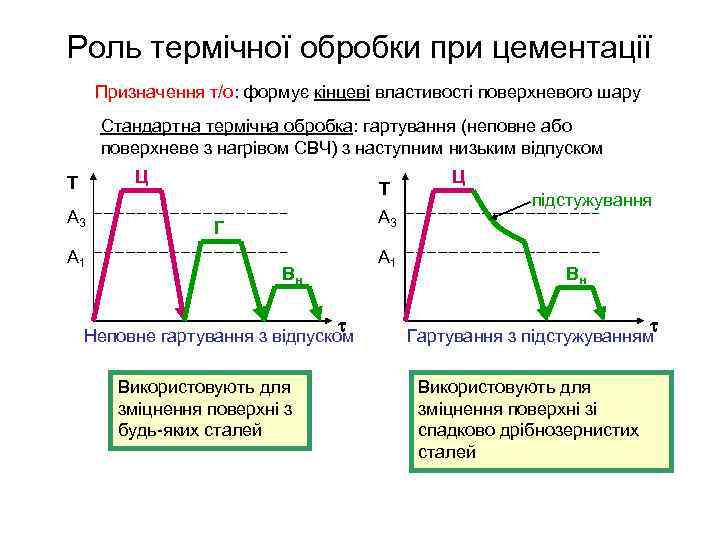 Роль термічної обробки при цементації Призначення т/о: формує кінцеві властивості поверхневого шару Стандартна термічна