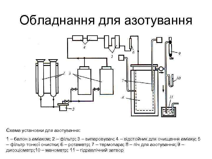 Обладнання для азотування Схема установки для азотування: 1 – балон з аміаком; 2 –