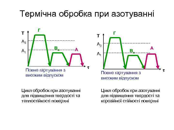 Термічна обробка при азотуванні Г Т А 3 А 1 Вв А 3 А