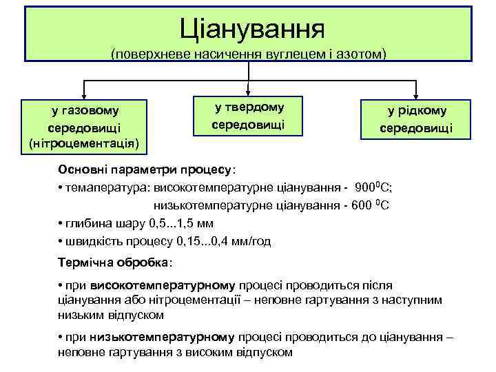 Ціанування (поверхневе насичення вуглецем і азотом) у газовому середовищі (нітроцементація) у твердому середовищі у