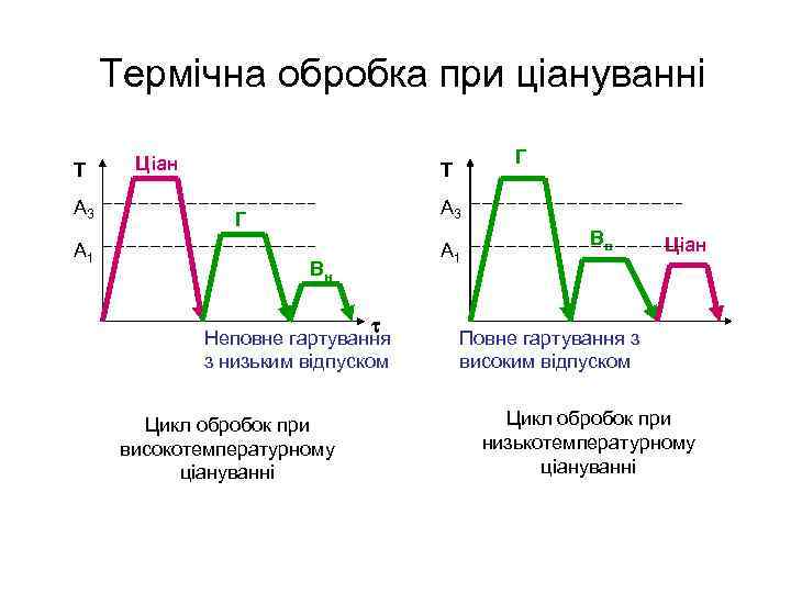 Термічна обробка при ціануванні Т А 3 А 1 Ціан Г Т А 3