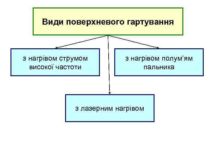 Види поверхневого гартування з нагрівом струмом високої частоти з нагрівом полум’ям пальника з лазерним