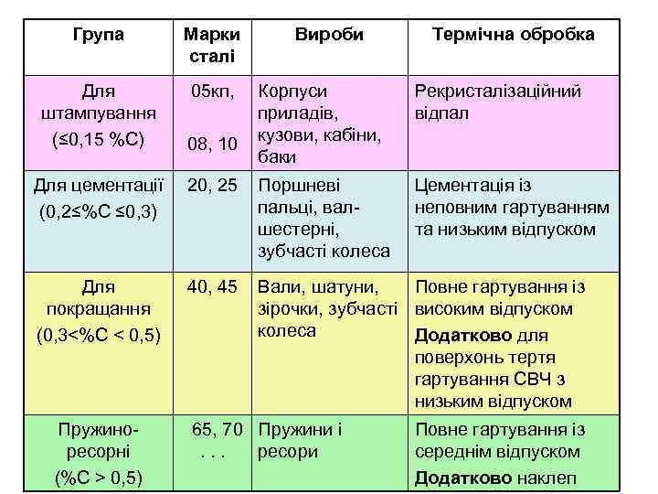 Група Марки сталі Для штампування (≤ 0, 15 %С) 05 кп, 08, 10 Вироби