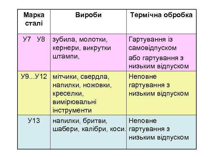 Марка сталі У 7 У 8 Вироби зубила, молотки, кернери, викрутки штампи, У 9.