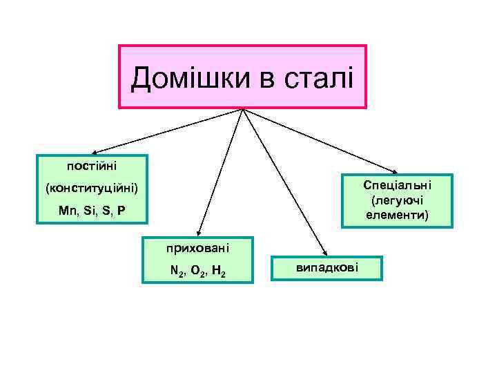 Домішки в сталі постійні Cпеціальні (легуючі елементи) (конституційні) Mn, Si, S, P приховані N