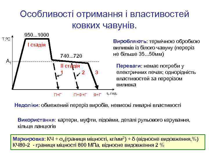 Особливості отримання і властивостей ковких чавунів. Т, 0 С 950. . . 1000 Виробляють: