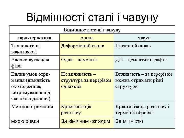 Відмінності сталі і чавуну характеристика сталь чавун Технологічні властивості Деформівний сплав Ливарний сплав Високо