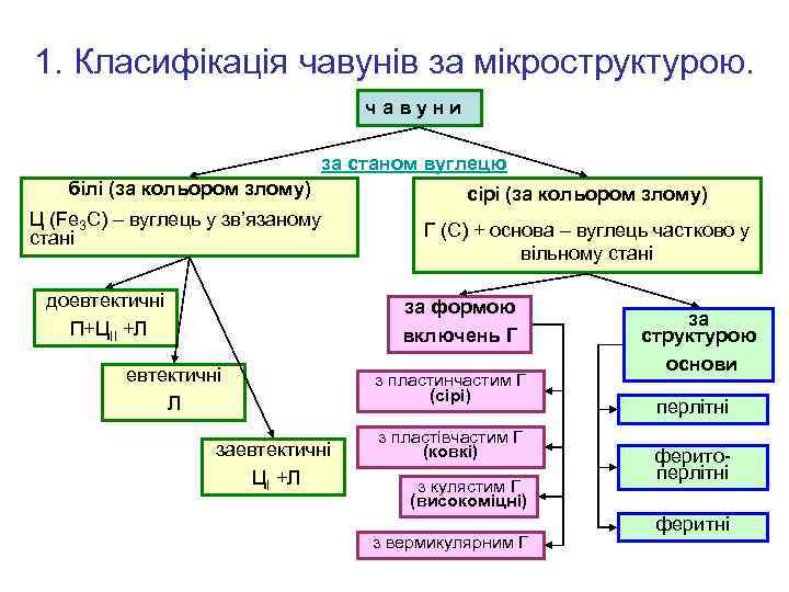 1. Класифікація чавунів за мікроструктурою. чавуни за станом вуглецю білі (за кольором злому) Ц