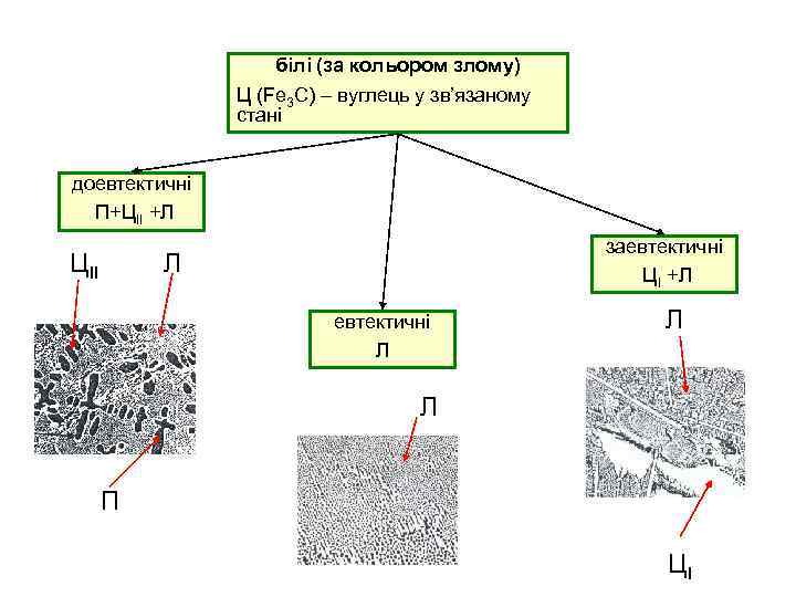 білі (за кольором злому) Ц (Fe 3 C) – вуглець у зв’язаному стані доевтектичні