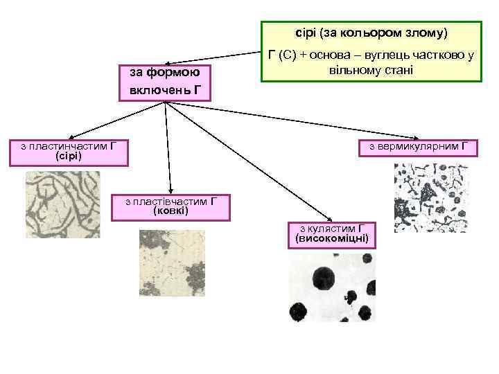 сірі (за кольором злому) за формою включень Г Г (С) + основа – вуглець