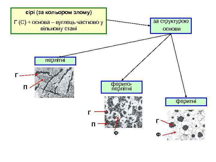 сірі (за кольором злому) за структурою основи Г (С) + основа – вуглець частково