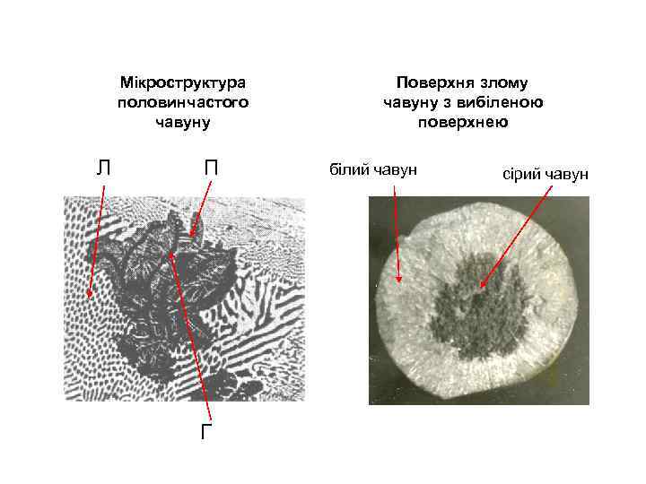 Мікроструктура половинчастого чавуну Л П Г Поверхня злому чавуну з вибіленою поверхнею білий чавун