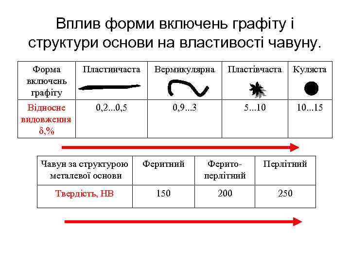 Вплив форми включень графіту і структури основи на властивості чавуну. Форма включень графіту Пластинчаста