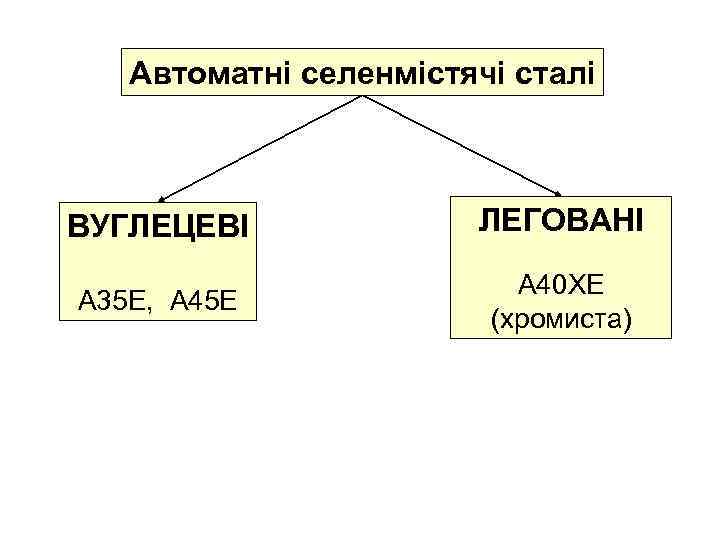 Автоматні селенмістячі сталі ВУГЛЕЦЕВІ ЛЕГОВАНІ А 35 Е, А 45 Е А 40 ХЕ