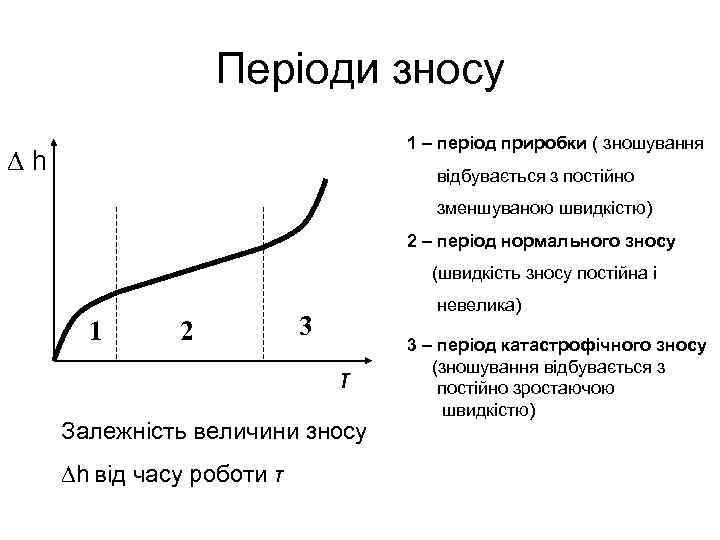 Періоди зносу 1 – період приробки ( зношування ∆h відбувається з постійно зменшуваною швидкістю)