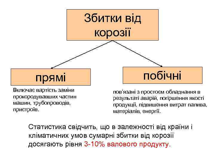 Збитки від корозії прямі Включає вартість заміни прокородувавших частин машин, трубопроводів, пристроїв. побічні пов’язані