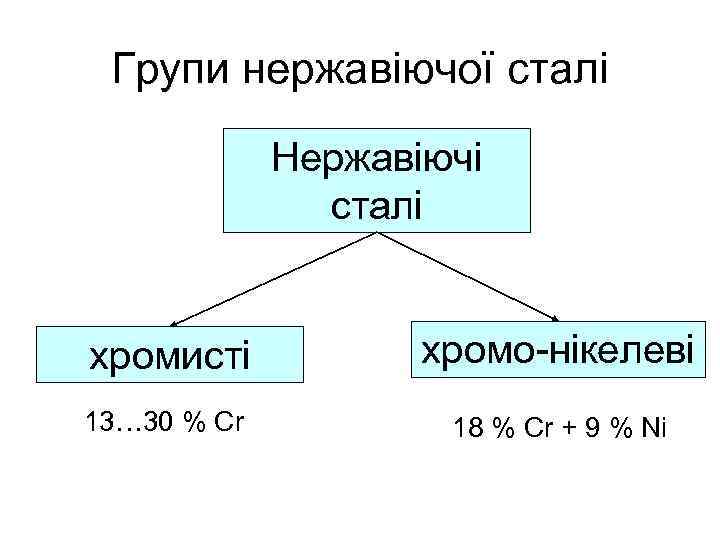 Групи нержавіючої сталі Нержавіючі сталі хромисті хромо-нікелеві 13… 30 % Cr 18 % Cr
