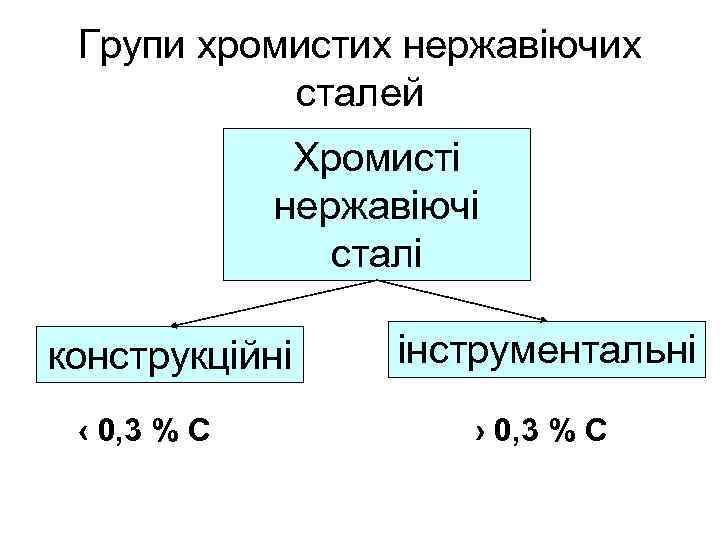 Групи хромистих нержавіючих сталей Хромисті нержавіючі сталі конструкційні ‹ 0, 3 % C інструментальні