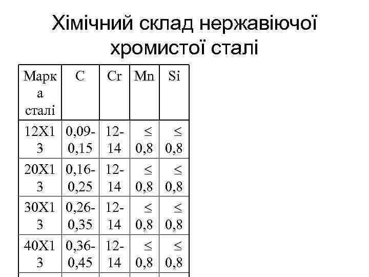 Хімічний склад нержавіючої хромистої сталі Марк а сталі 12 Х 1 3 20 Х