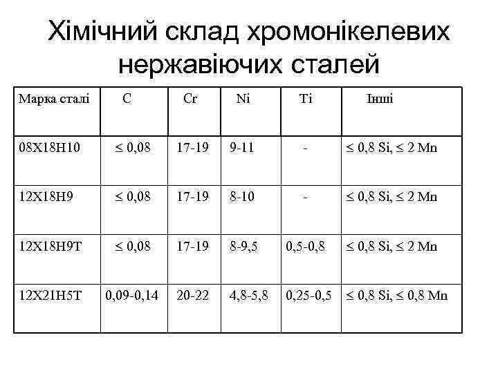 Хімічний склад хромонікелевих нержавіючих сталей Марка сталі С Cr Ni Ti Інші 08 Х