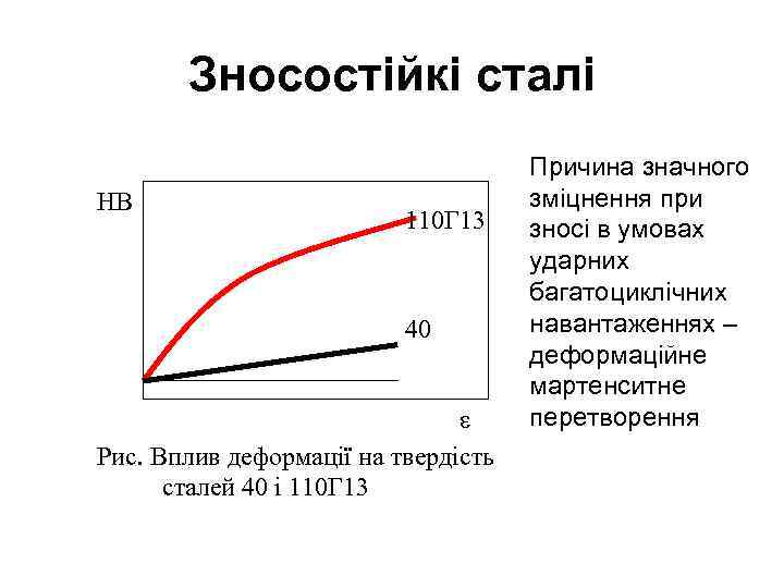 Зносостійкі сталі HB 110 Г 13 40 ε Рис. Вплив деформації на твердість сталей