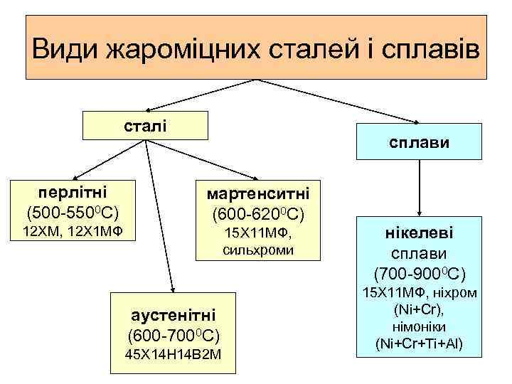 Види жароміцних сталей і сплавів сталі перлітні (500 -5500 С) 12 ХМ, 12 Х