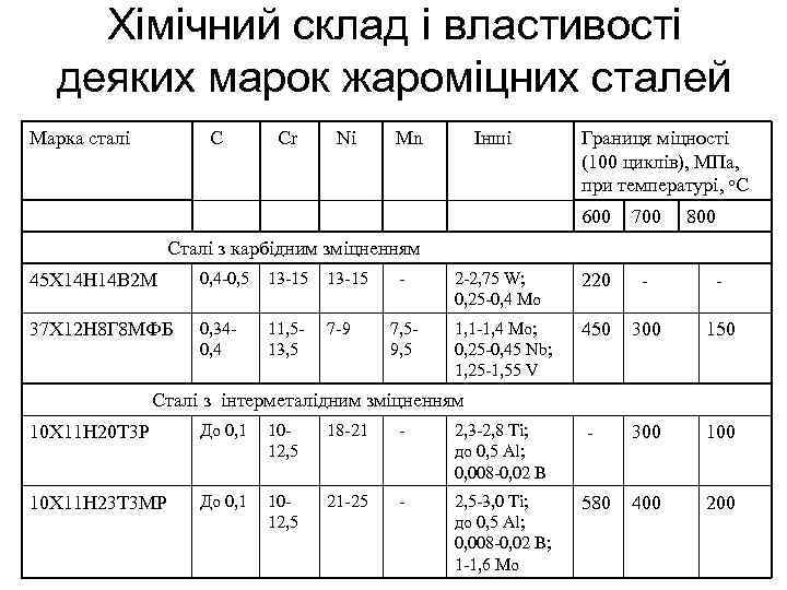 Хімічний склад і властивості деяких марок жароміцних сталей Марка сталі С Сr Ni Mn