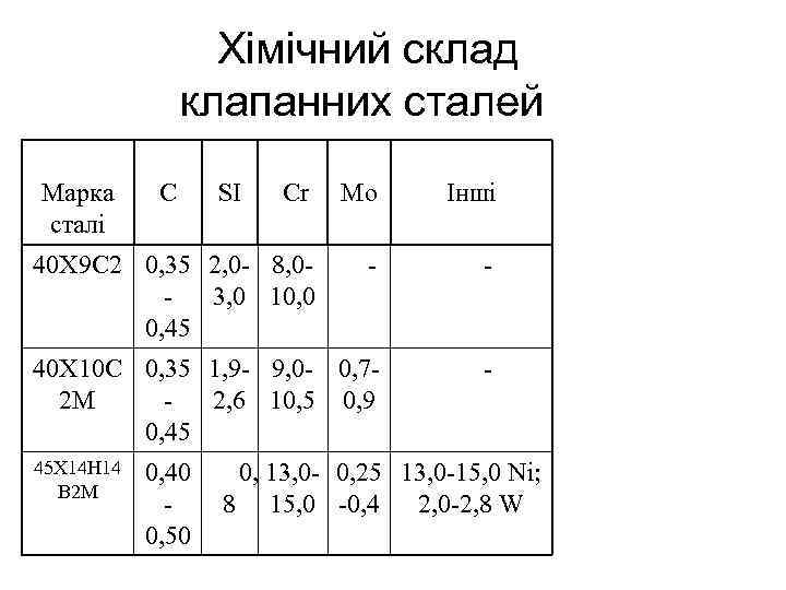 Хімічний склад клапанних сталей Марка сталі Cr Mo Інші 40 Х 9 С 2