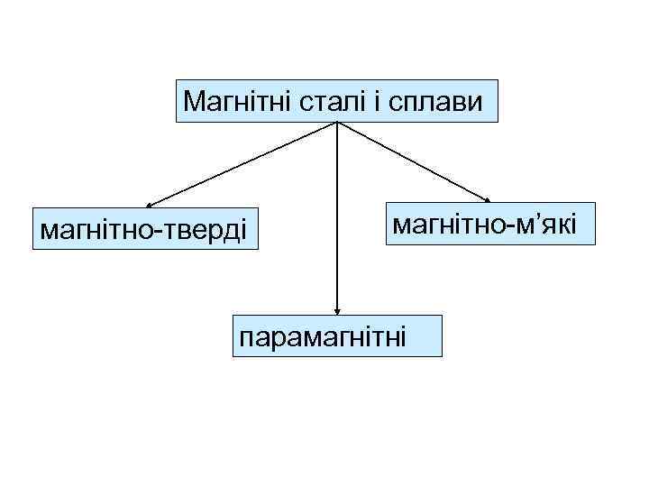 Магнітні сталі і сплави магнітно-тверді магнітно-м’які парамагнітні 