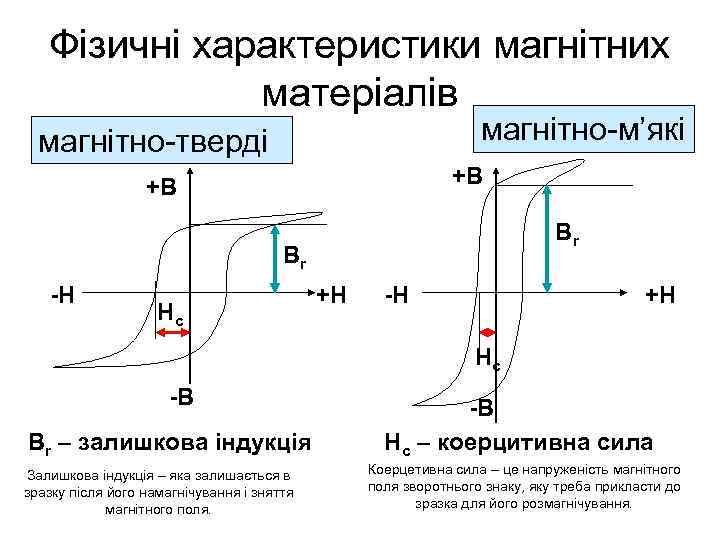 Фізичні характеристики магнітних матеріалів магнітно-м’які магнітно-тверді +B +B Br Br -H Hc +H -H