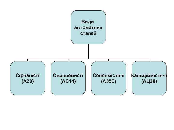 Види автоматних сталей Сірчаністі (А 20) Свинцевисті (АС 14) Селенмістячі (А 35 Е) Кальціймістячі