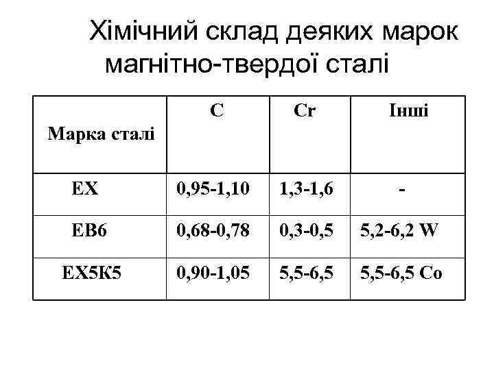 Хімічний склад деяких марок магнітно-твердої сталі С Cr Інші ЕХ 0, 95 -1, 10