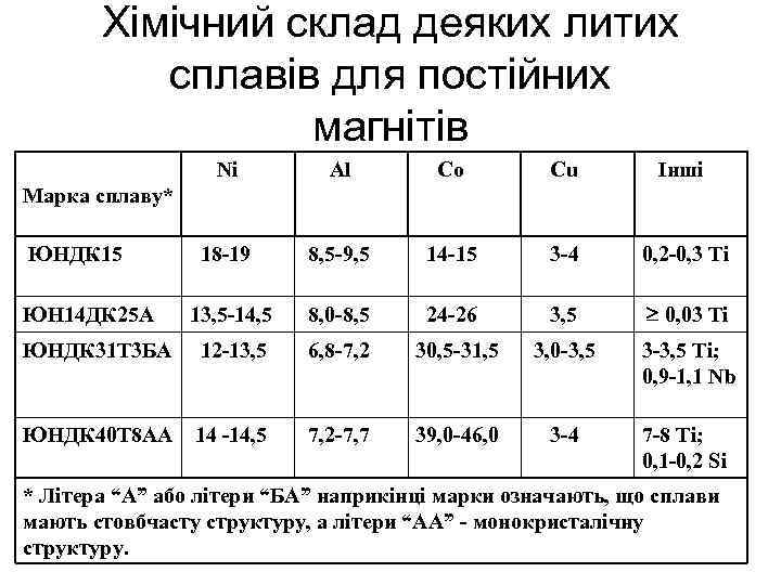 Хімічний склад деяких литих сплавів для постійних магнітів Ni Al Co Cu Інші 18